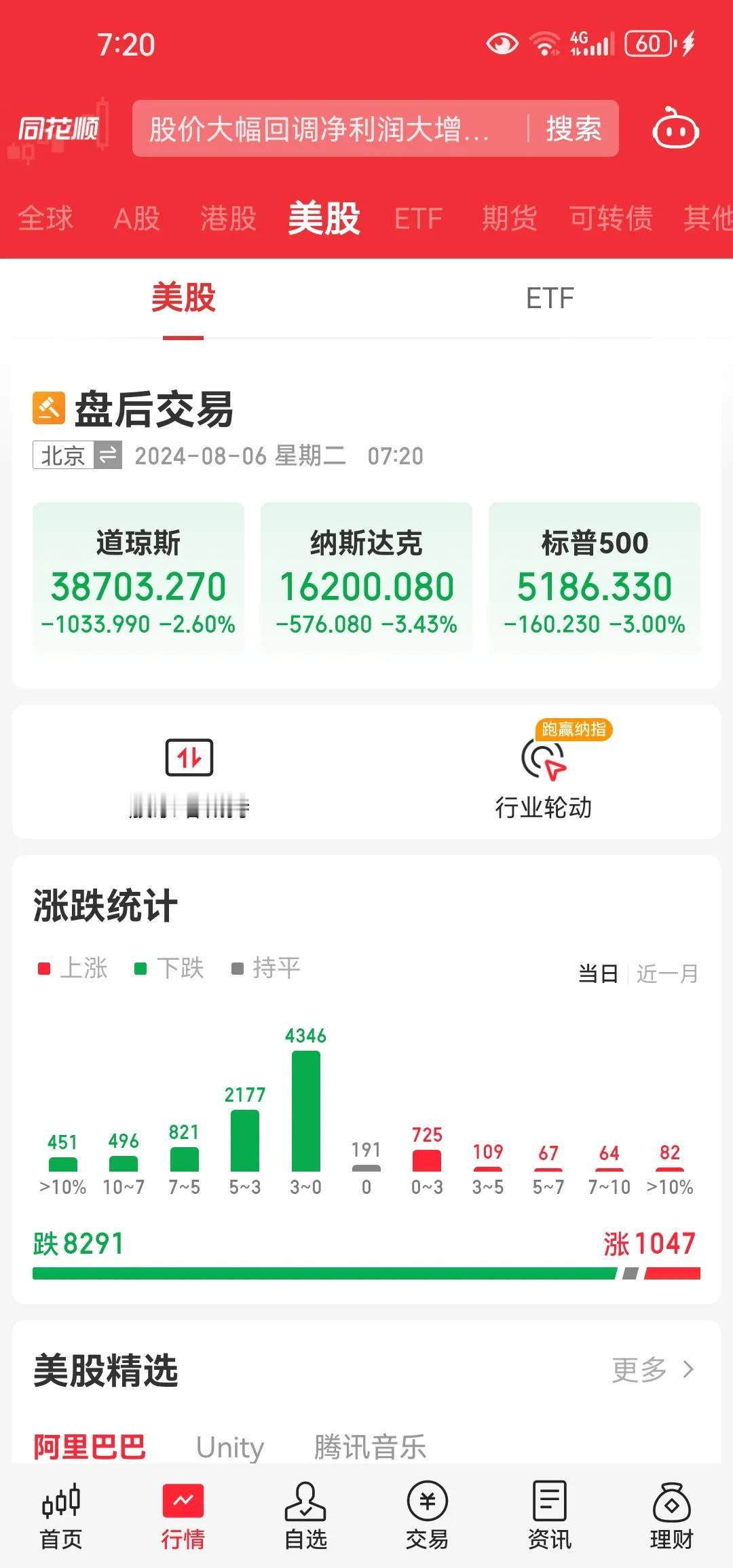 昨夜美股才道琼斯跌了2.6%，纳指跌了3.4%[抠鼻]挺抗跌的。美股无论此波下行