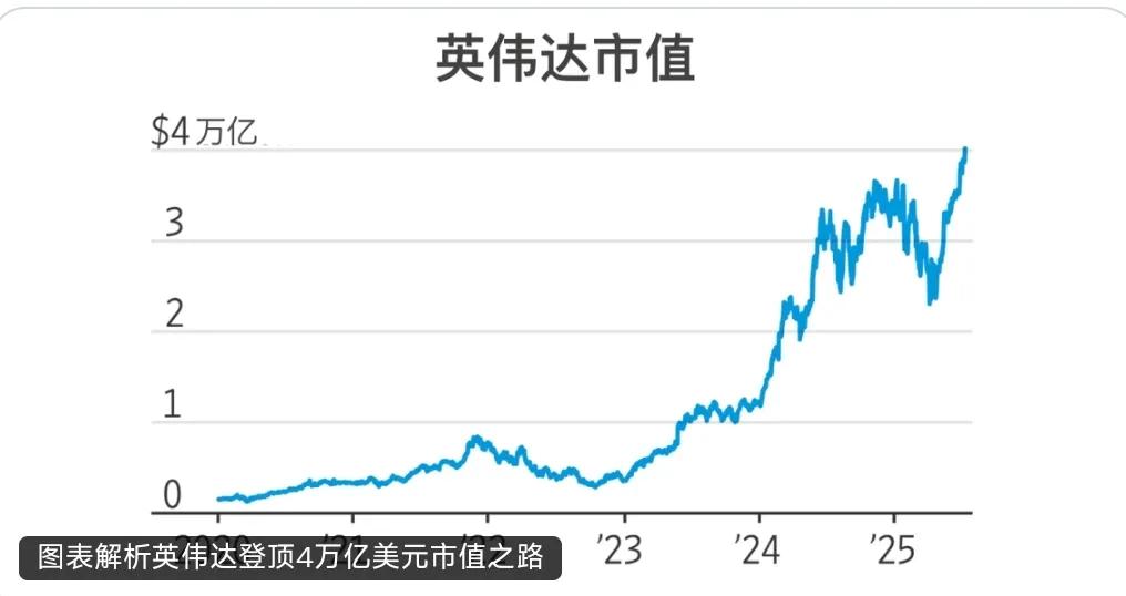 周三，在科技股权重较大的纳斯达克市场前市交易中，英伟达成为历史上第一家市值达到4
