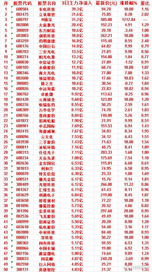 6月25日，前3天主力买入的50名单一览！深科技：3日净流入 5.19亿，涨跌幅