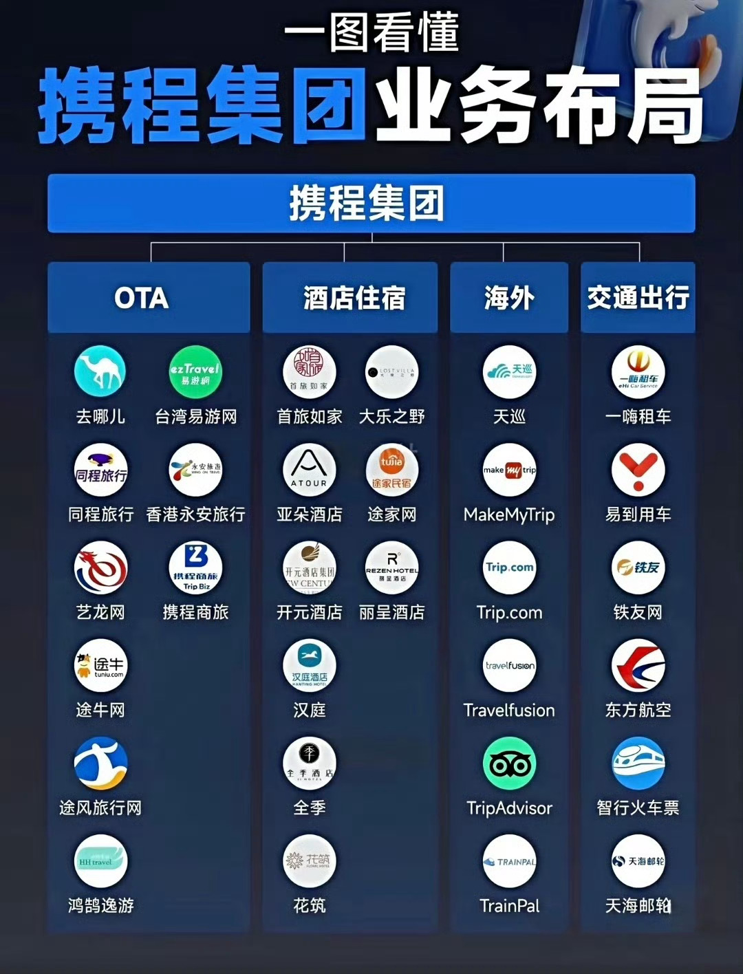 携程被罚51.79亿去哪儿是携程旗下的啊，我每次订酒店都用它，因为比美团要便宜几