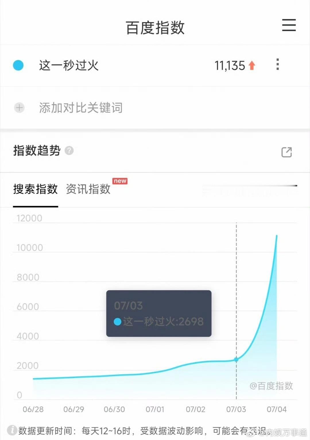 昨天没有任何预热和新物料，这一秒过火百指破万了。可见观众的期待值非常高。首日播出