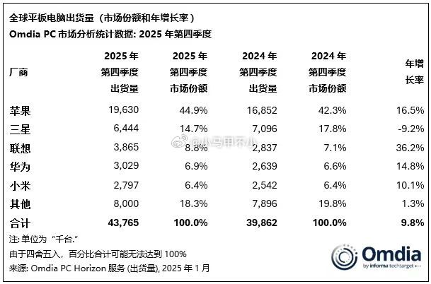 小米平板，全球前五，年销量超过1000万台。 