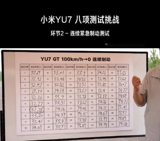 YU7GT连续制动50次无衰减 今天雷总的直播试车，车圈和爱友的朋友估计都看了吧