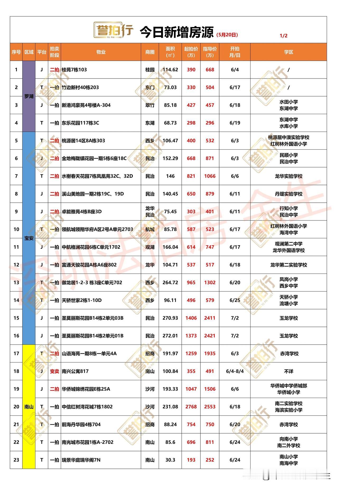 深圳法拍房：今日新增，很多好房……
1、今天新增43套，一拍32二拍，二拍10套