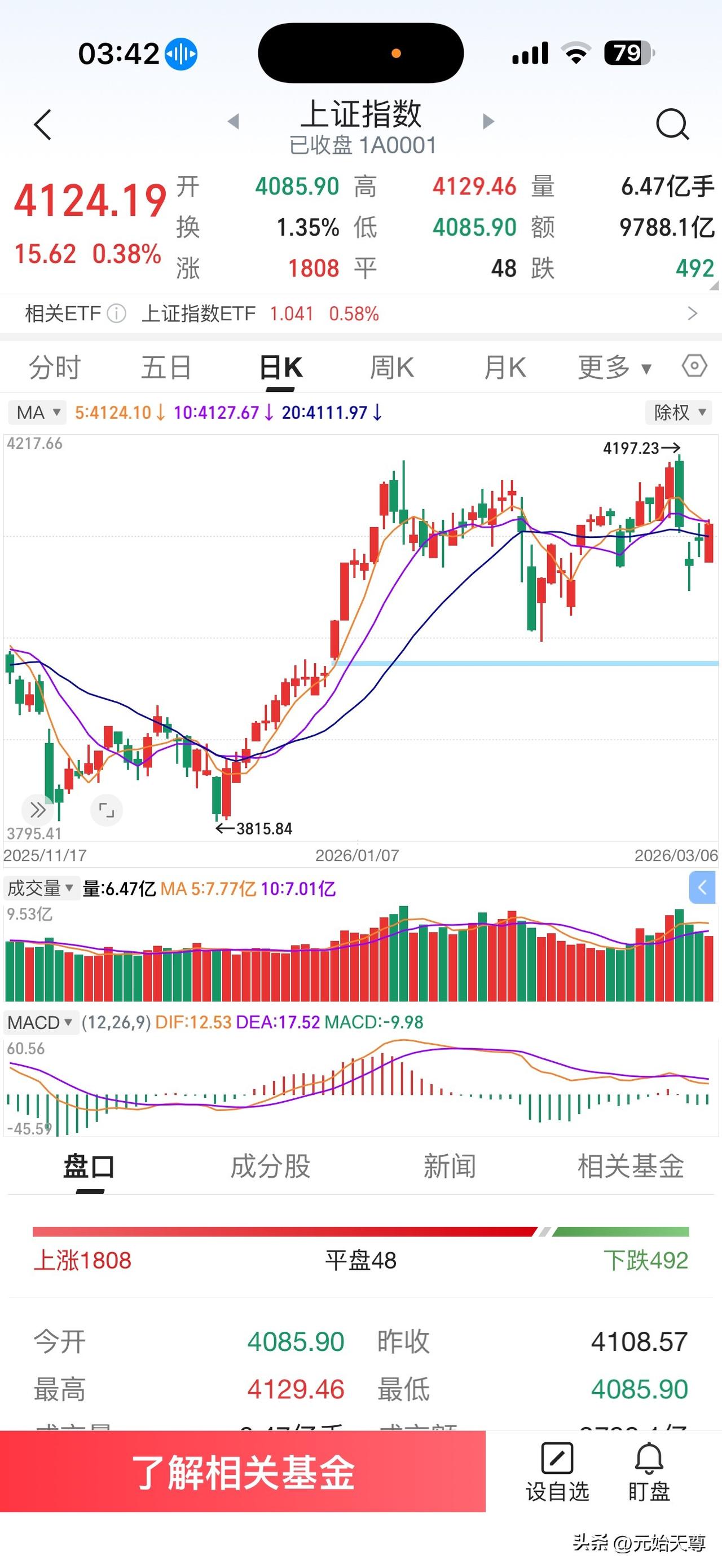 昨天A股市场出现底开走高的行情，成交量萎缩了很多，表明市场信心不足观望情绪浓厚，