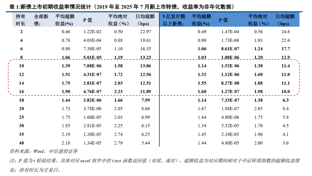 最新可转债上市赚得更多了中信建投固收团队发了一篇转债新债策略的跟踪报告，发现新债
