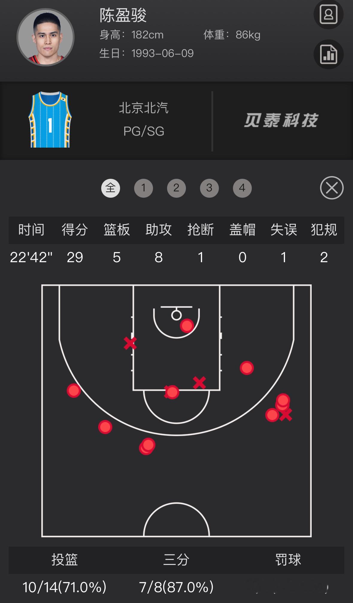 北京队坐拥男篮一控+省队一控，进攻托底能力太强了…今天英俊哥23分钟29+5+8
