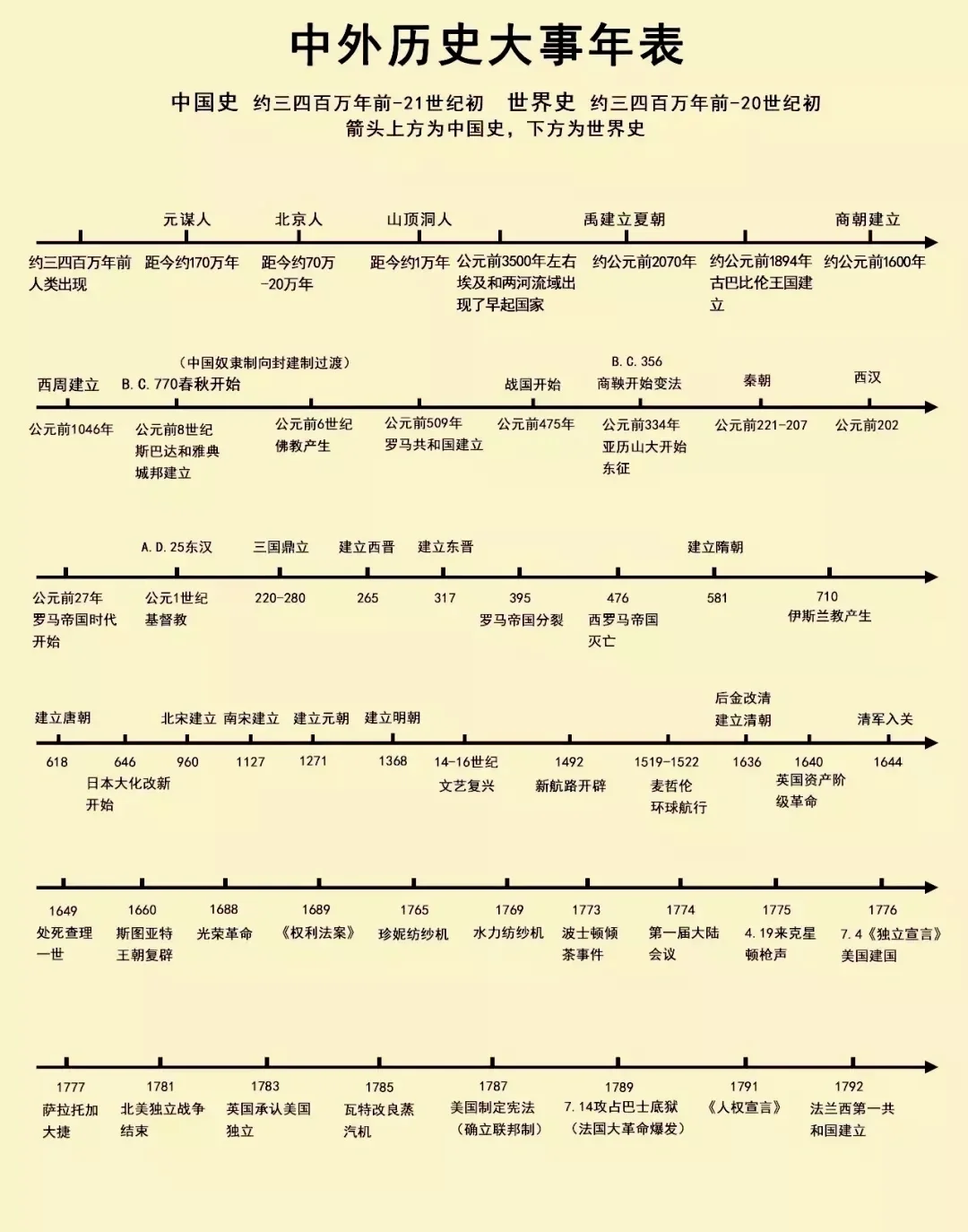 初中历史，中外历史大事年表
