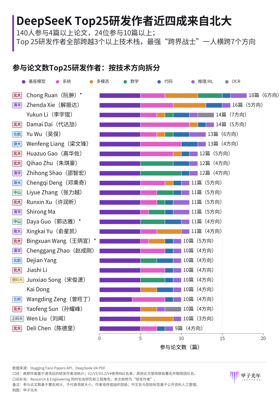 甲子光年用 Codex 对 DeepSeek 过去两年来发布的 27 篇论文和技