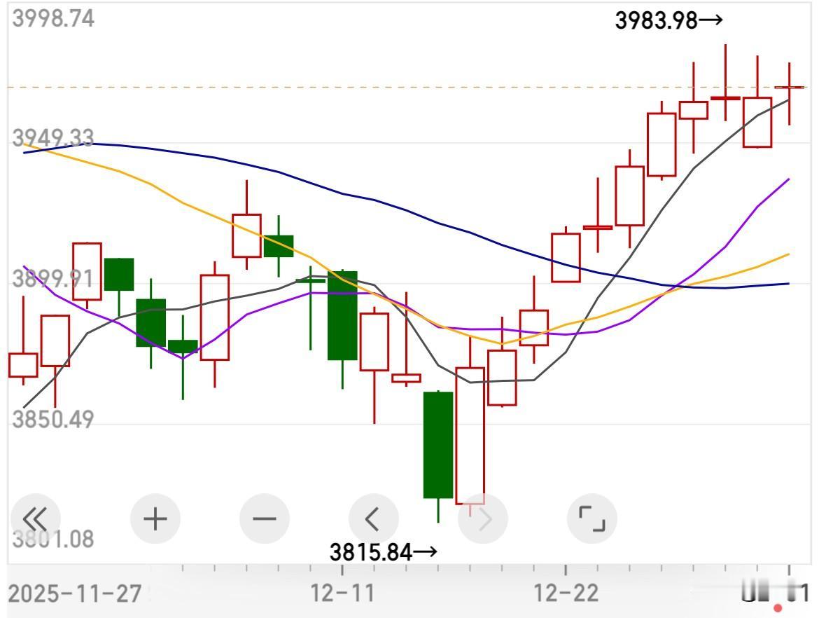 A股历史上仅仅两次“11连阳”，今日上演第三次“11连阳”完美结束2025年行情