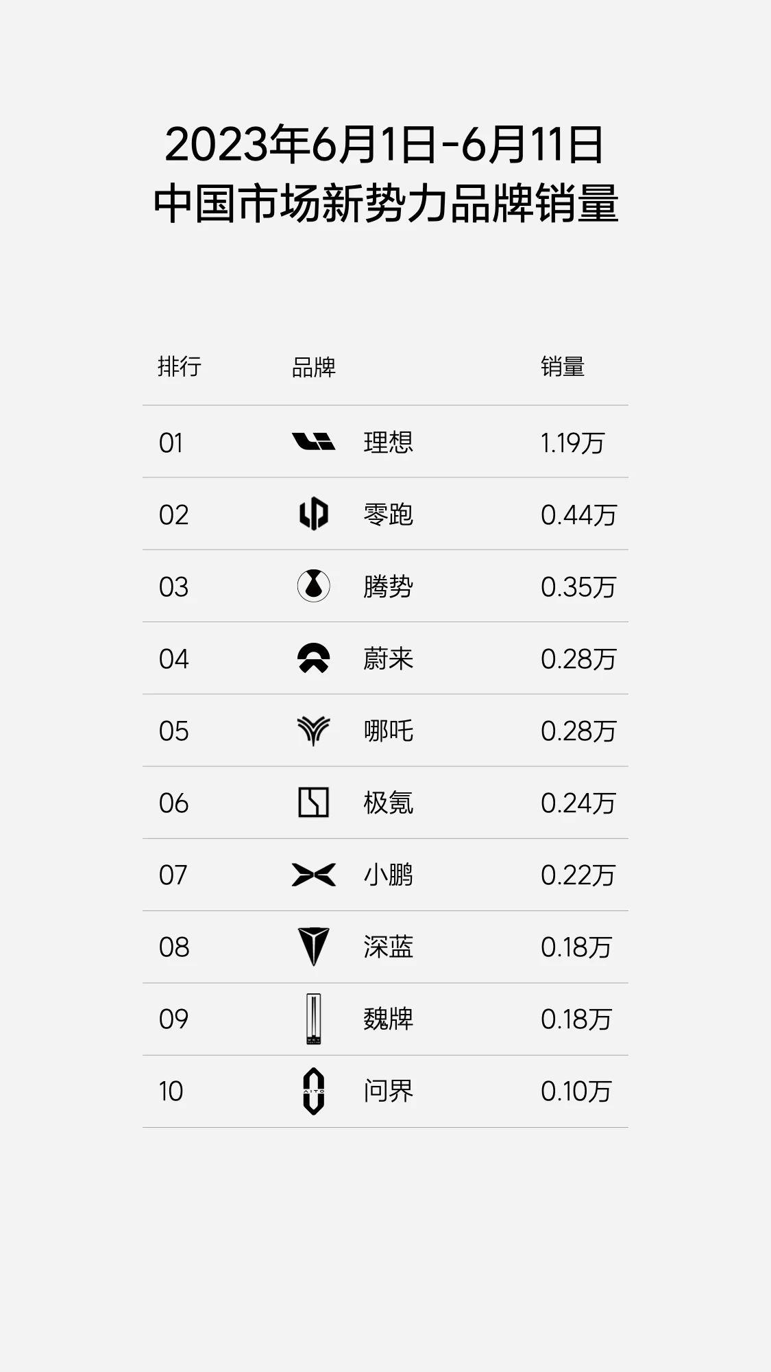 6月前两周零跑蝉联亚军继续保持领先

最新中国市场新势力品牌销量数据显示，6月前