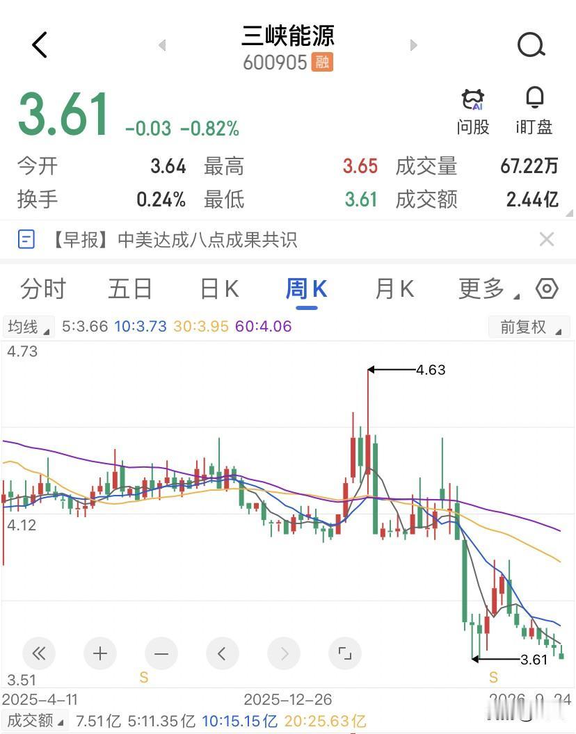 三峡能源收盘3.61块，创了52周新低，但机构的目标价居然还挂在4.7块。这中间