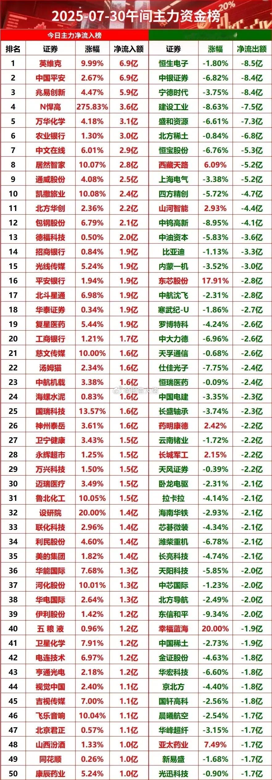 上午盘平安流入7个，而恒电流出8个 ​​​