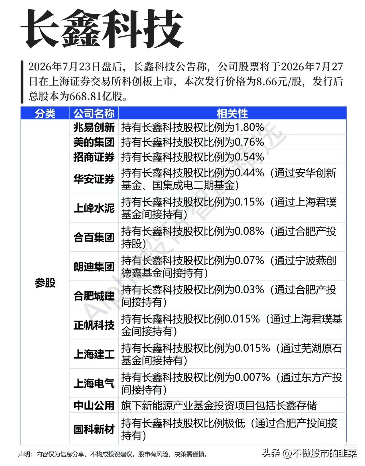 长鑫科技即将上市！一条完整存储产业链，迎来全新变局
 
下周，长鑫科技就要正式登