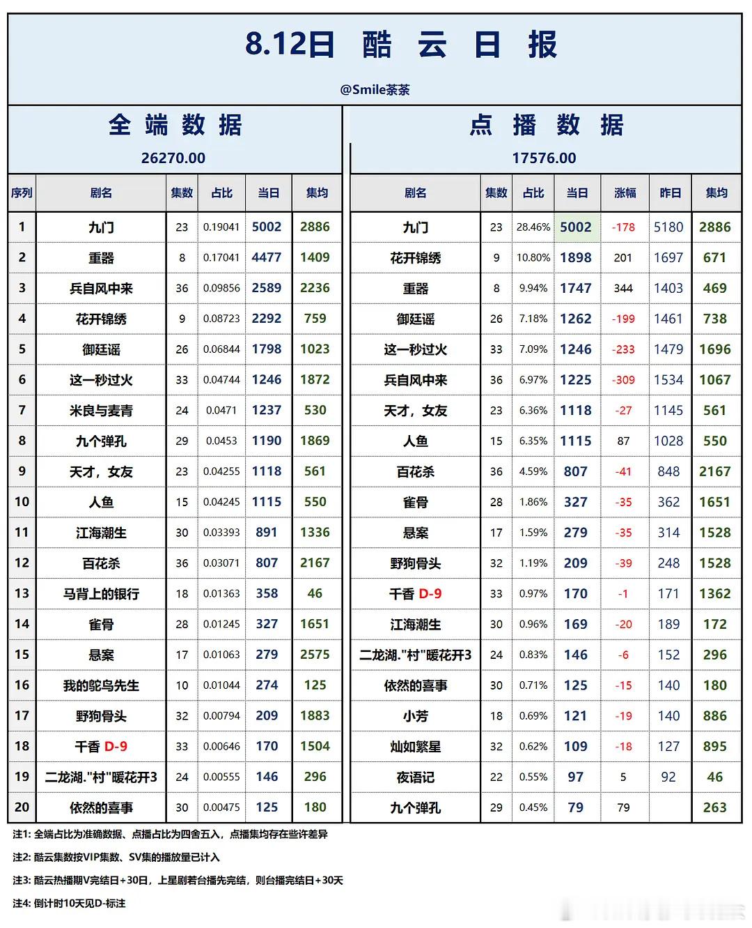 鞠婧祎千香集均900多？搜了下酷云，快1400了。粉丝里剧粉不多吧，感觉爱豆粉更