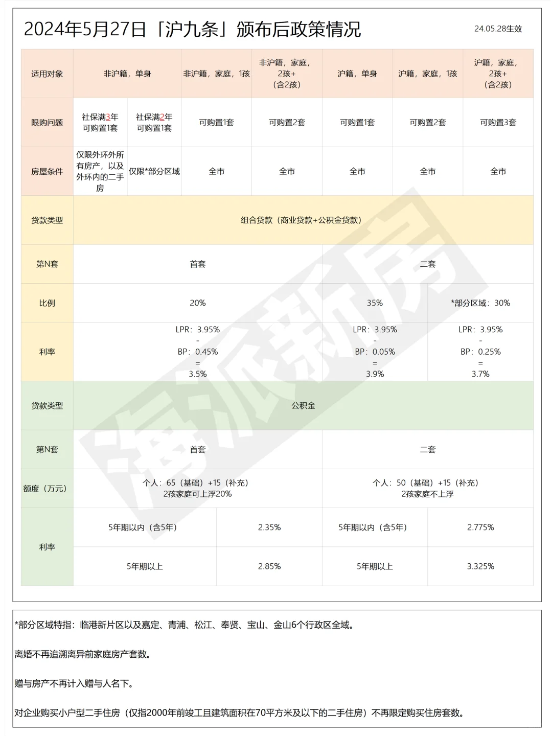 这次「沪9条」新政，来的有点猛噢！