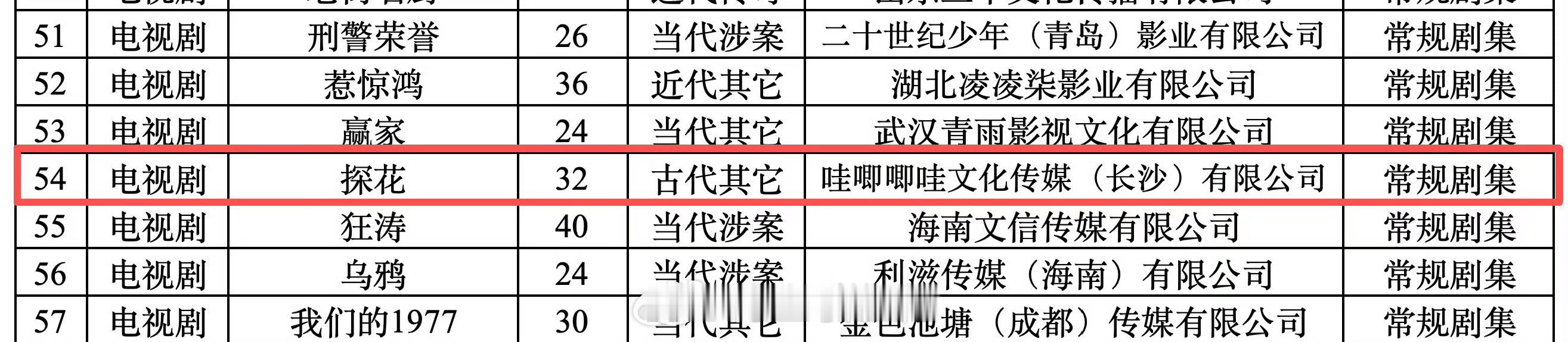 2025晋江古言第一《探花》备案原著：《探花》by卿隐编剧：叶扬（将门独后、许我