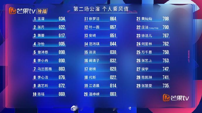 王濛二公个人乘风值第一 哇哦 这个王濛厉害了！ 