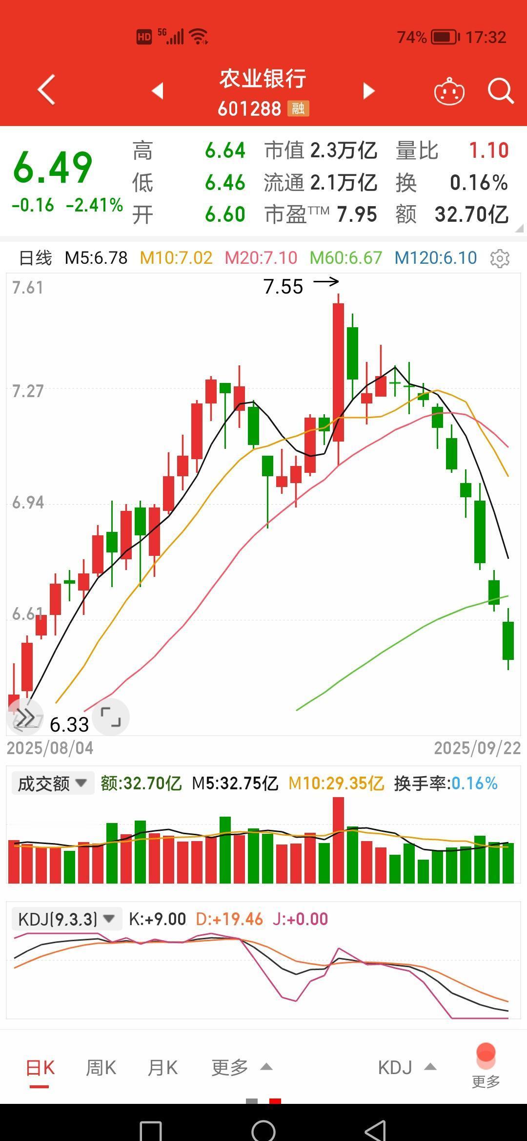 农行这半年，赚得稳，分得爽，股价却蔫了。
不良率压到1.28%，拨备厚到295%