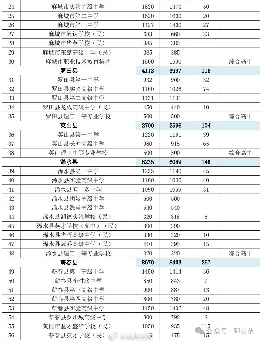 黄冈各高中招生人数公布 
