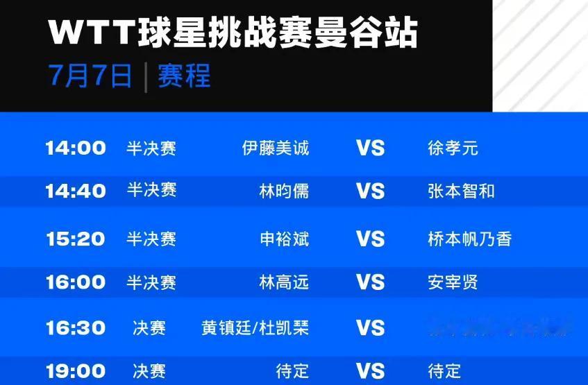 7月7日赛程！
#WTT曼谷球星挑战赛# 最后一个比赛日，今天将决出三项冠军：男