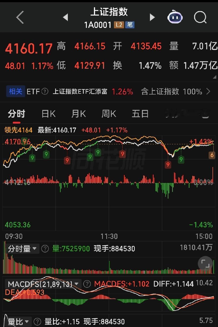 一半上涨一半下跌！读懂当下A股，比盲目看涨更重要！
 
各位朋友些，今天5月6号