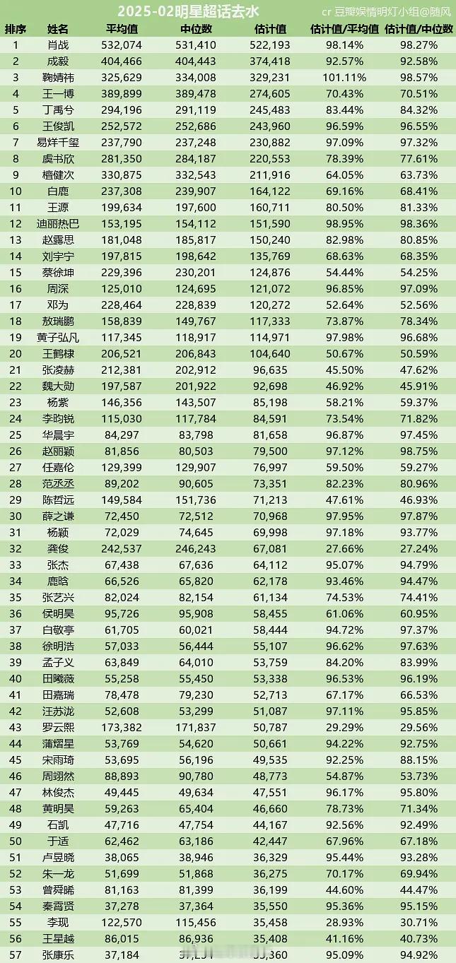 2月明星超话去水签到数据 