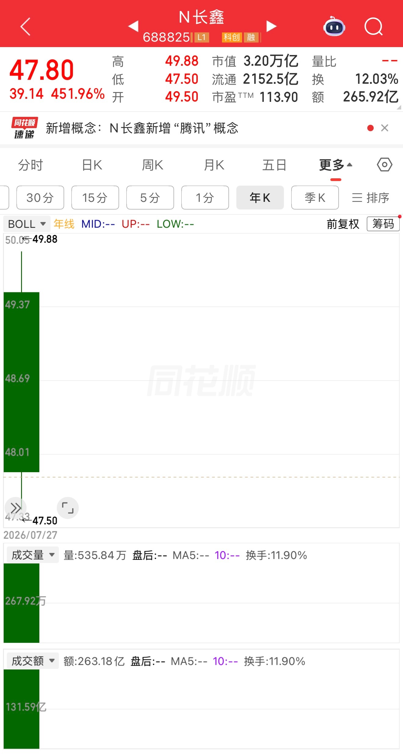 市值突破3万亿了，长鑫科技上市，从此安徽和A股都有了龙头上市公司发展贼迅猛，听说