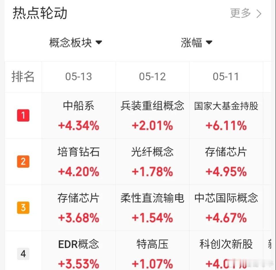5.12趋势上涨人气股票点评1、华胜天成：触底反弹，低吸为主2、再升科技：震荡上