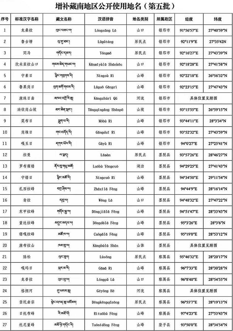 收复藏南地区-公开使用的地名（列表排名）列表排名中国VS印度