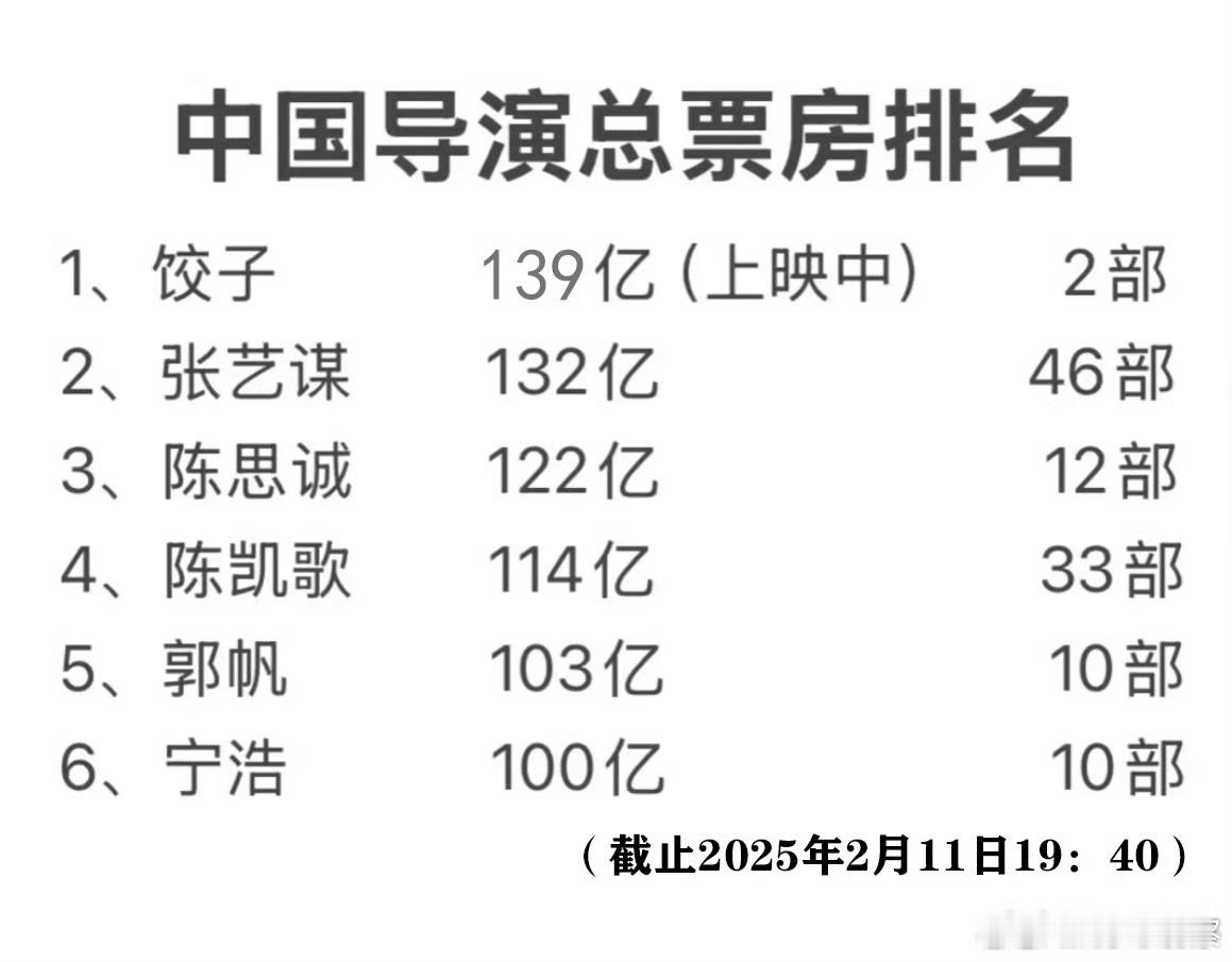 中国导演总票房排名，饺子第一，张艺谋第二 