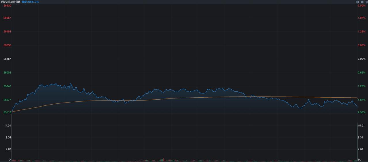 昨天亚太股市全线大跌的情形下，昨夜的美股也毫无意外出现大跌，纳指的跌幅超过2%，