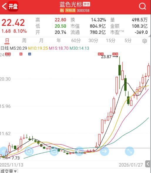 已经走到接近双头的位置了。 