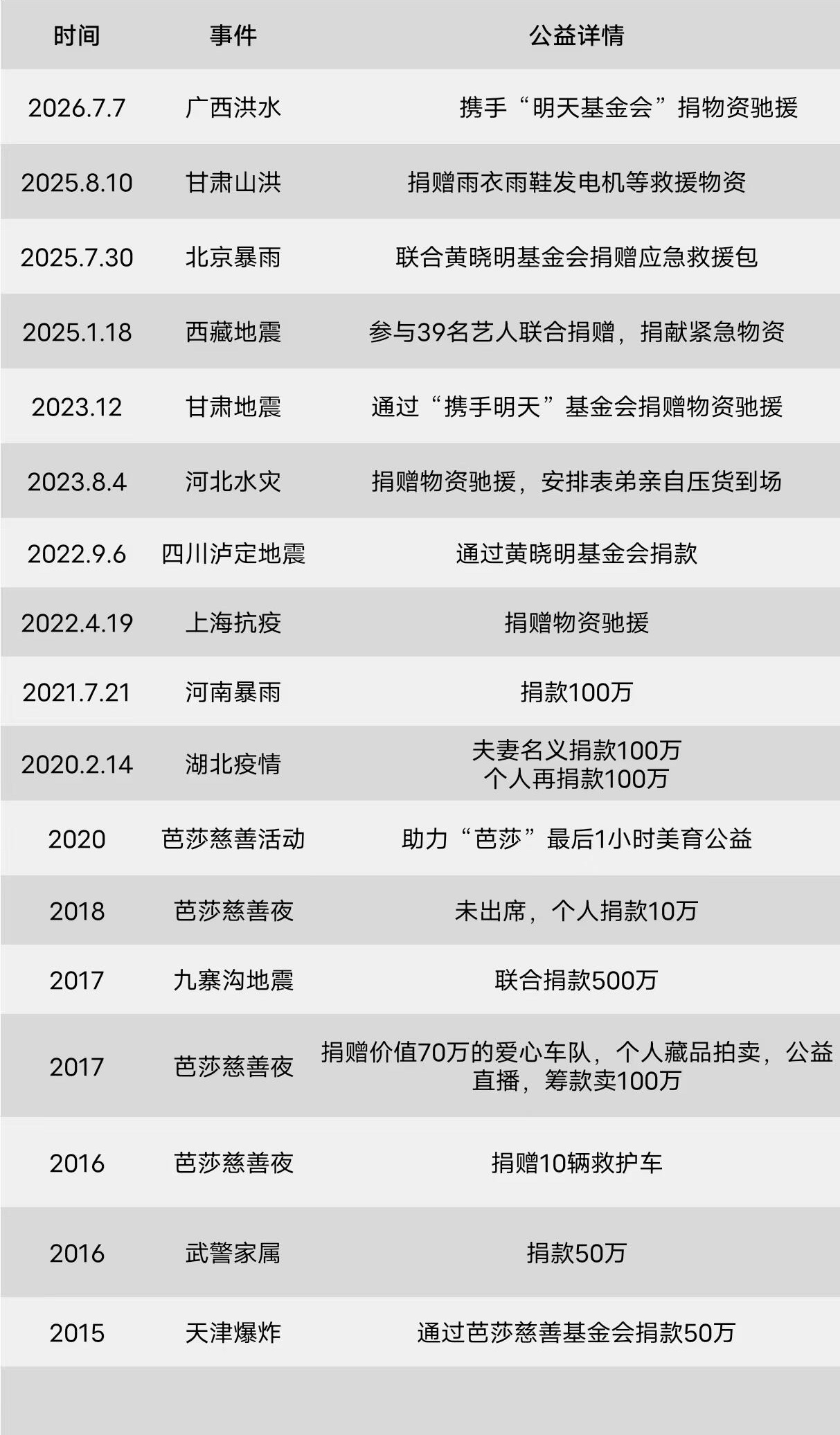 赵丽颖个人公益不完全统计 