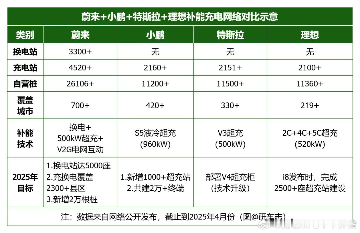 蔚来的补能网络，无论是覆盖面，还是覆盖数量，都是首屈一指[赞]蔚来蔚来换电去哪都