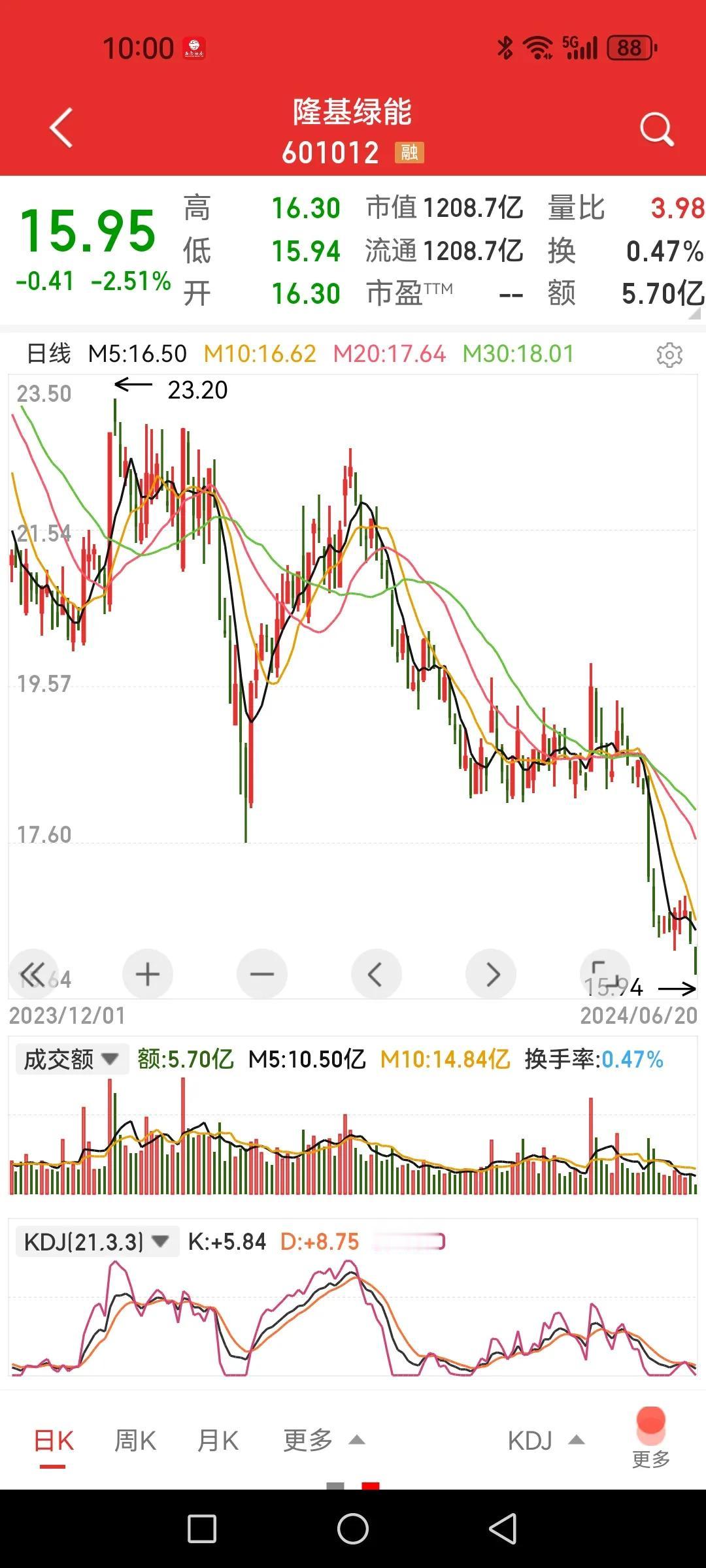 最担心的大小票下跌共振将要面临，进入最后一段恐慌？

1、一些大票开始轮流破位下
