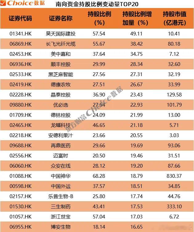 价值投资日志[超话] 从持股比例变动量来看，年初以来，南向资金持有个股占股本比增