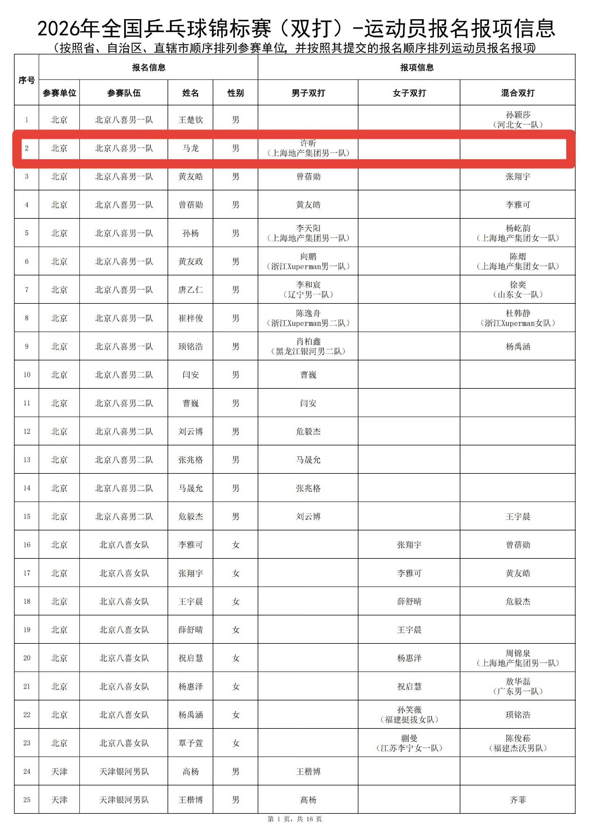 长沙全锦赛，马龙/许昕配合双打，我去……青回啦！！！坐等！！乒乓球全锦赛双打名单