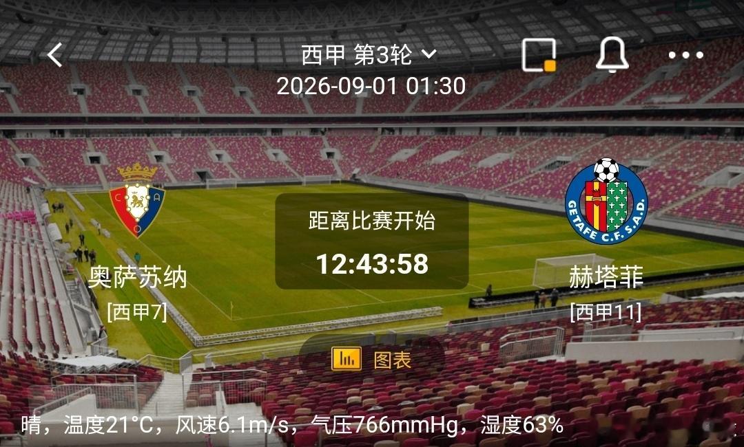 奥萨苏纳 vs 赫塔菲1️⃣奥萨苏纳（西甲7）利好：主场战斗力不俗，高位逼抢执行