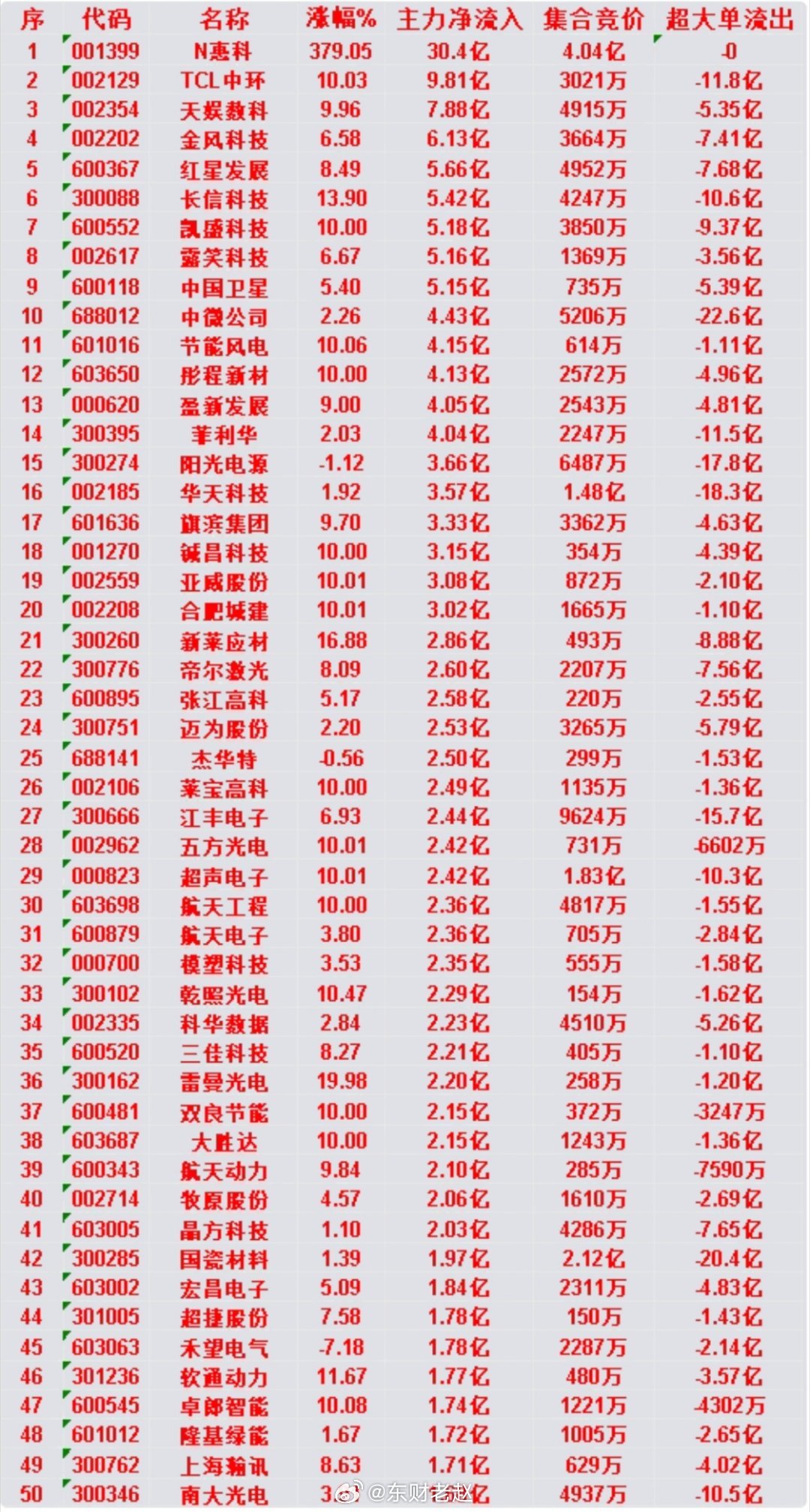 6月26日午盘主力资金榜单一、早盘主力大额净流入前排1. N惠科：涨幅379.0