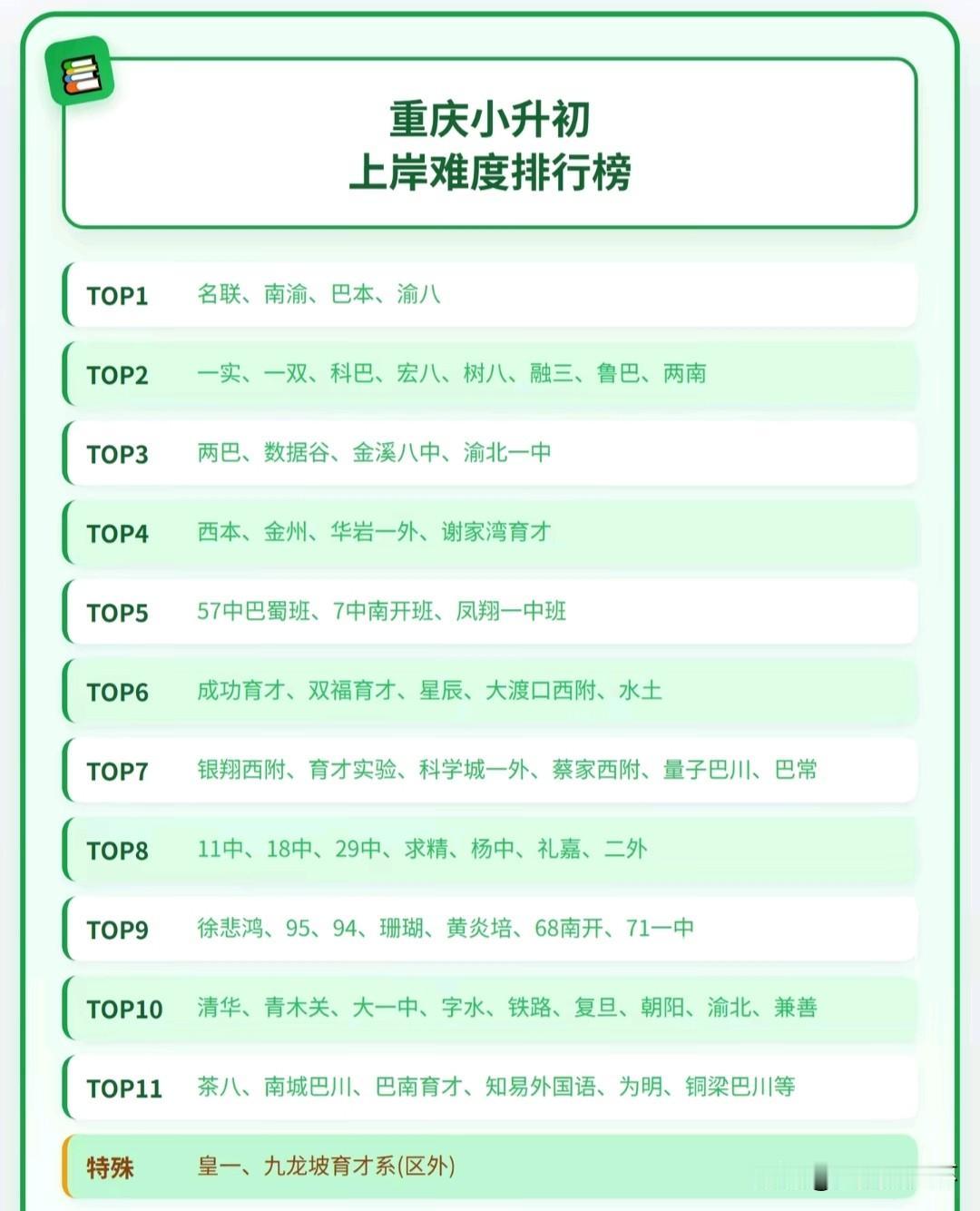 重庆小升初上岸难度排行榜出炉，名联、南渝、巴本、渝八位列TOP1，是全市竞争最激