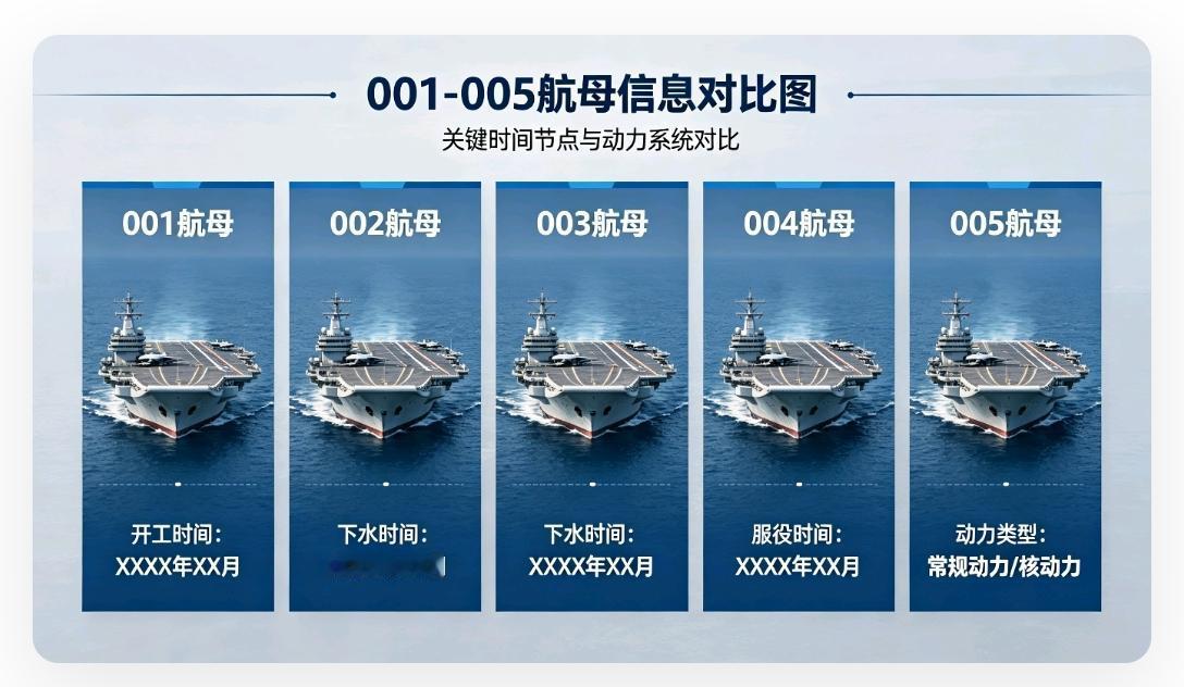 005核航母可能已于2025年6-9月份开工！
建造地点：上海江南造船厂（004