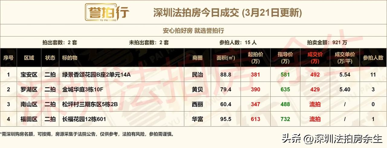 深圳法拍房：今日成交，好房很火……
1、今天开拍4套，成交2套，流拍2套
2、绿