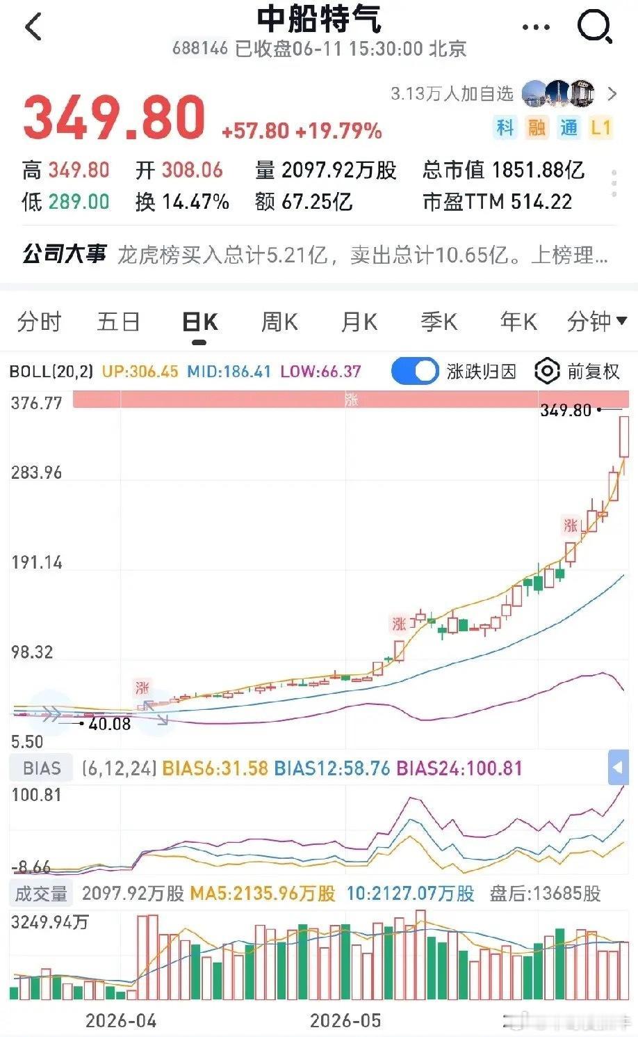 中船特气2个月翻8倍欧莱新材6个月翻4倍江丰电子3个月翻3倍风华高科2个月翻3倍