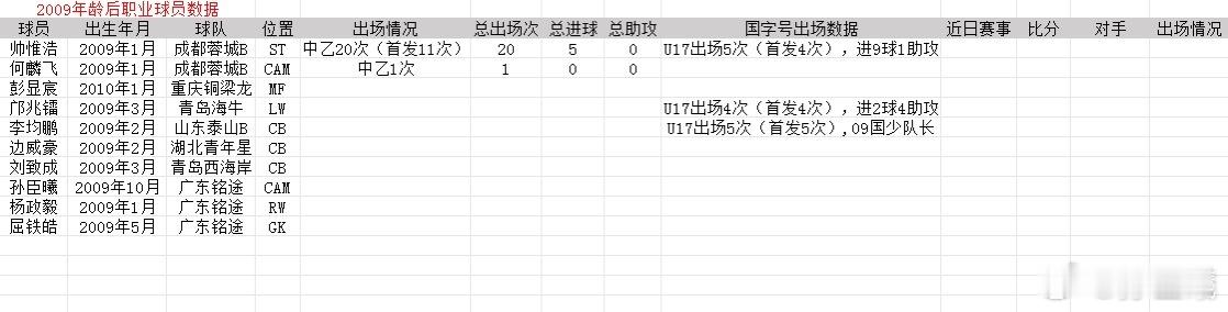 2026.2.27更新统计2009年龄段后的职业球员数据（有不足的地方，比如今年