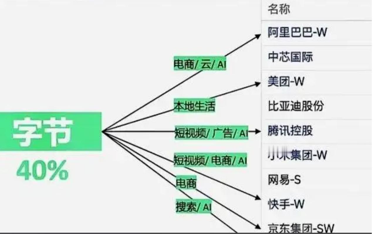 之前一直有个段子：字节虽然没上市，却把恒生科技指数拿捏得死死的，它的每块业务都在