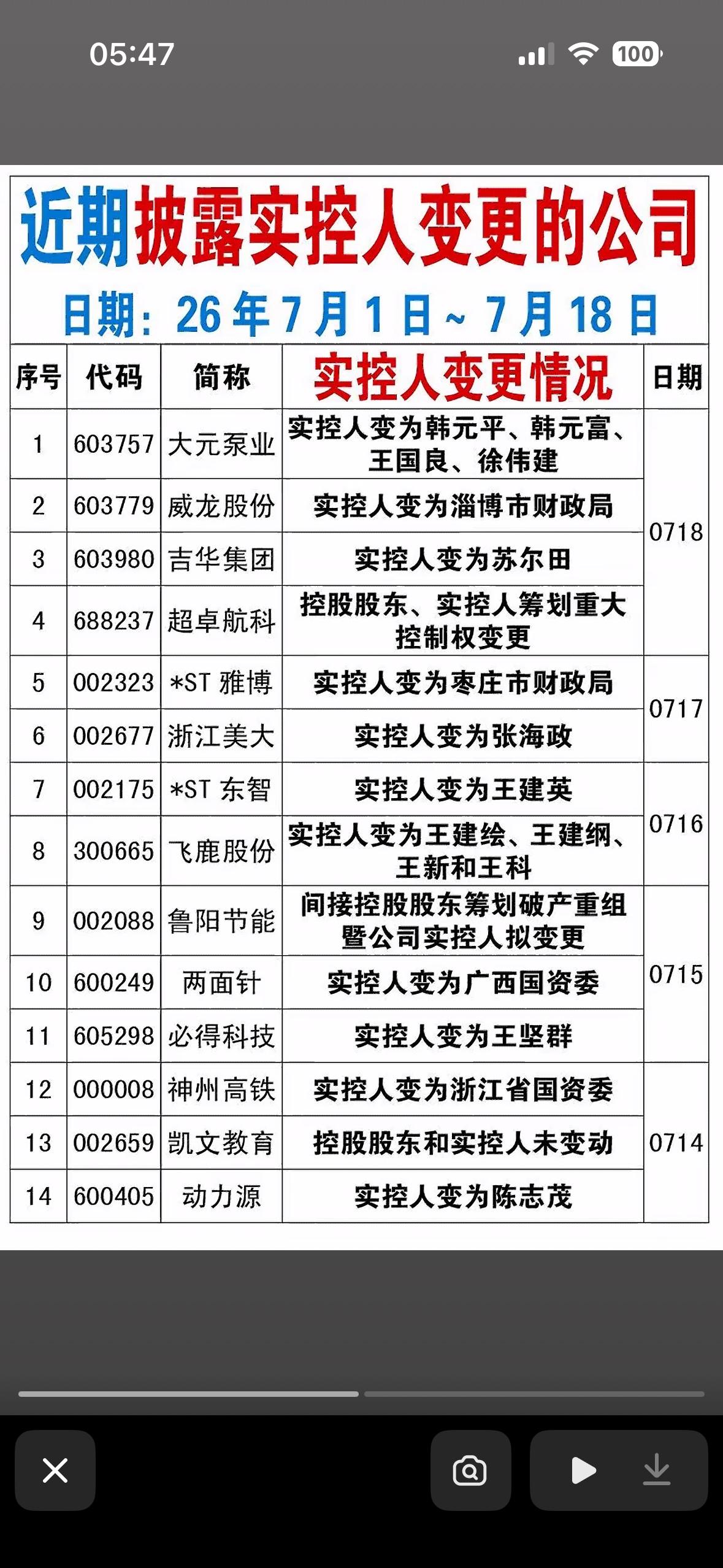近期披露实控人变更公司情况一览表，速查！

最近对实控人变更的公司情况感兴趣，那