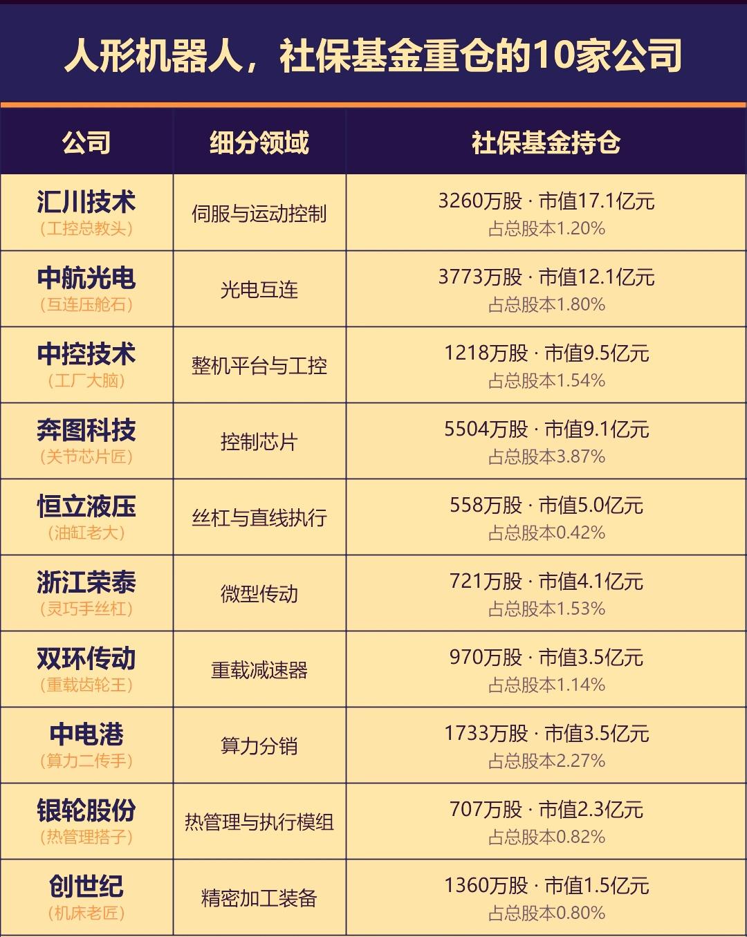 人形机器人板块近期受多重利好催化持续走强，特别是社保重仓股作为长线资金布局方向，