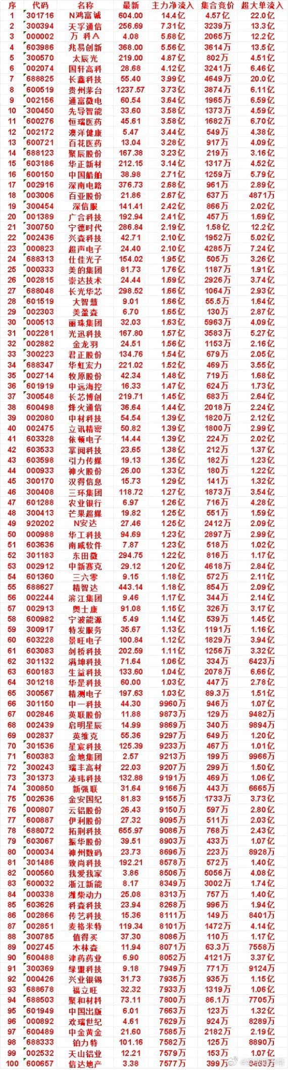 9月29日尾盘30分钟，主力资金“买入的”名单一览！大智慧：净流入 1.66亿，
