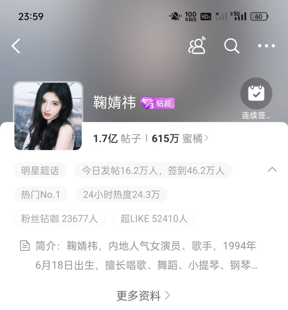 鞠婧祎超话昨天签到人数破46w+创新高单日发帖量破146w，且超话一直稳坐热门第